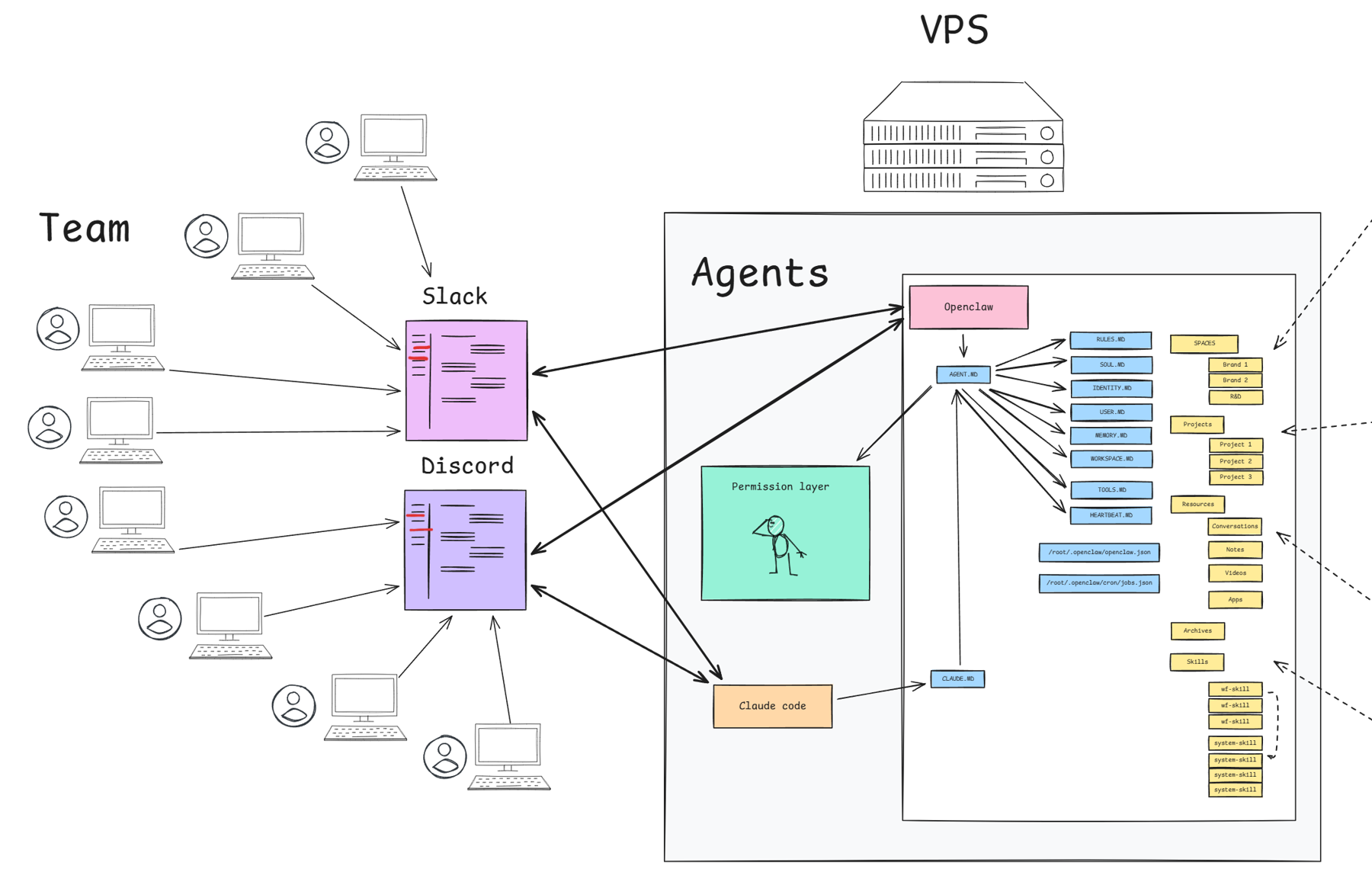 The company brain architecture board: team, Discord and Slack, agents on a VPS, permission layer, company workspace, knowledge graph, external tools