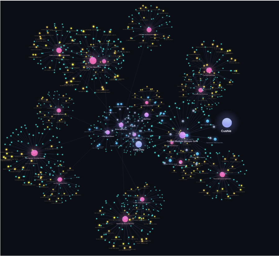 The real marketing knowledge graph: constellations of connected nodes for brands, products, selling propositions, angles, personas and customer evidence