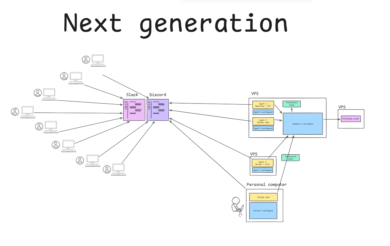 The next generation board: several agents on different servers and one personal computer all plug into one company workspace through a permission layer